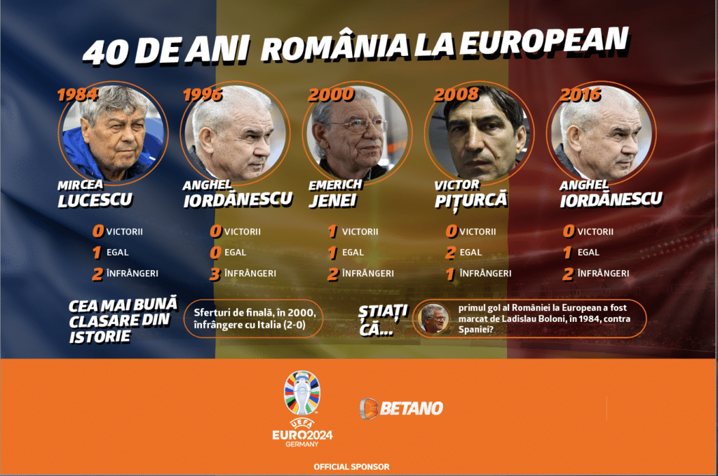 ce a făcut românia la europene înainte de euro 2024