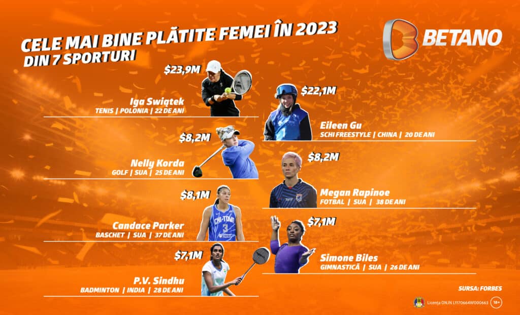 Cele mai bine plătite femei din 2023 în funcție de sport